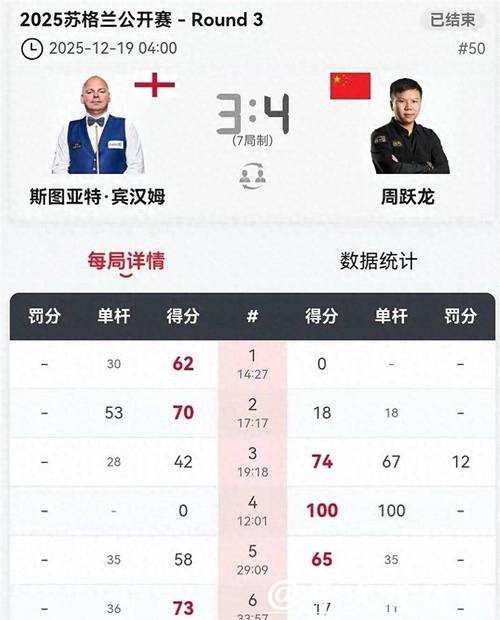 周跃龙4-3逆转世界冠军！8强出炉中国占3席附赛程